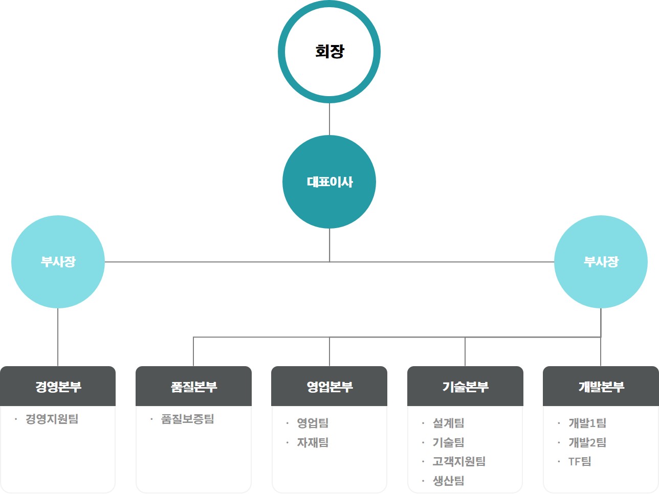 조직도