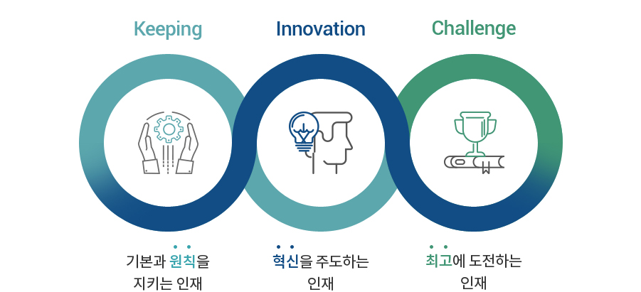 기본과 원칙을 지키는 인재 / 혁신을 주도하는 인재 / 최고에 도전하는 인재